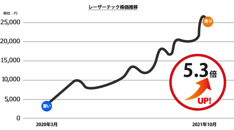 ライジングブル投資のサポートによるレーザーテック株の売買成功事例