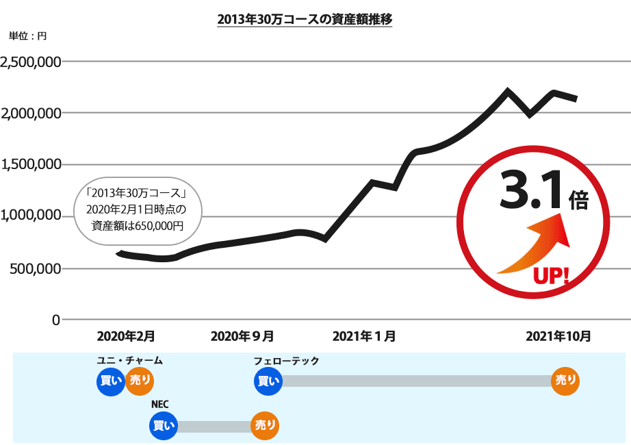 ライジングブル投資のサポートによるロスカット後に銘柄入れ替えを行った成功事例